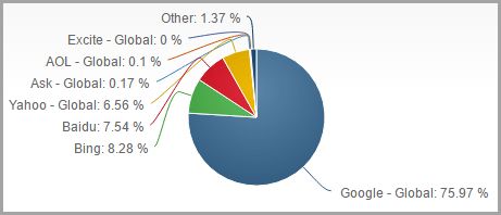 順時網絡科技SEO搜索優化的10個錯誤觀點，你可能一直都相信